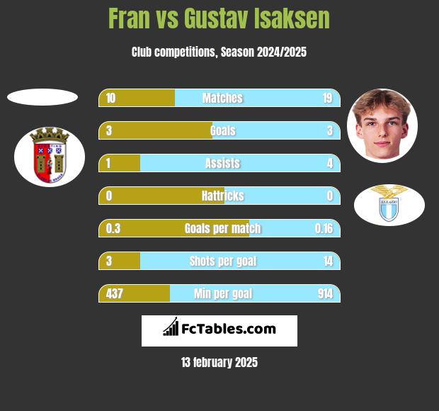 Fran vs Gustav Isaksen h2h player stats