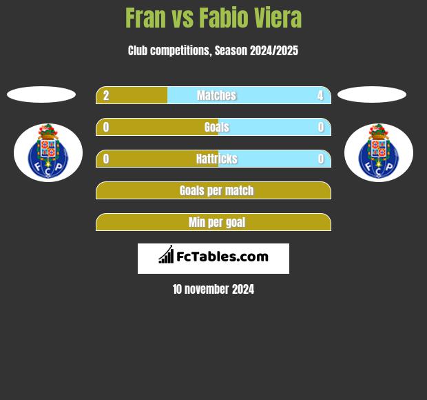 Fran vs Fabio Viera h2h player stats