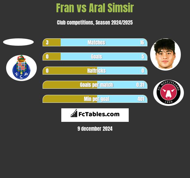 Fran vs Aral Simsir h2h player stats