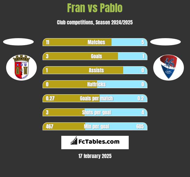 Fran vs Pablo h2h player stats