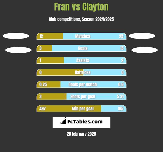 Fran vs Clayton h2h player stats