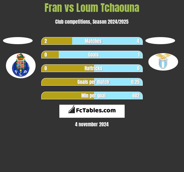 Fran vs Loum Tchaouna h2h player stats