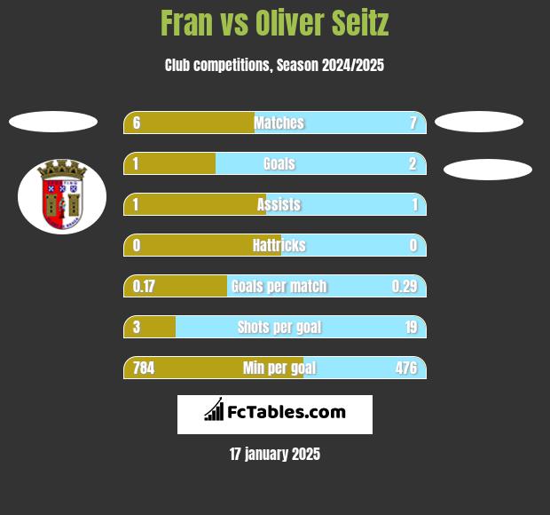 Fran vs Oliver Seitz h2h player stats