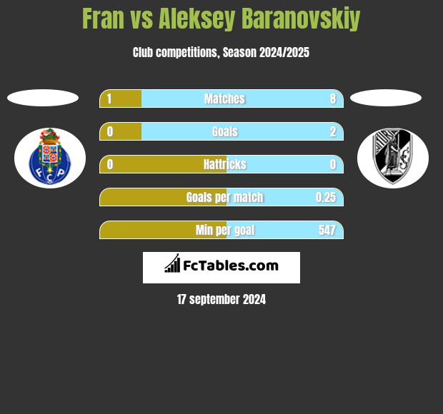 Fran vs Aleksey Baranovskiy h2h player stats