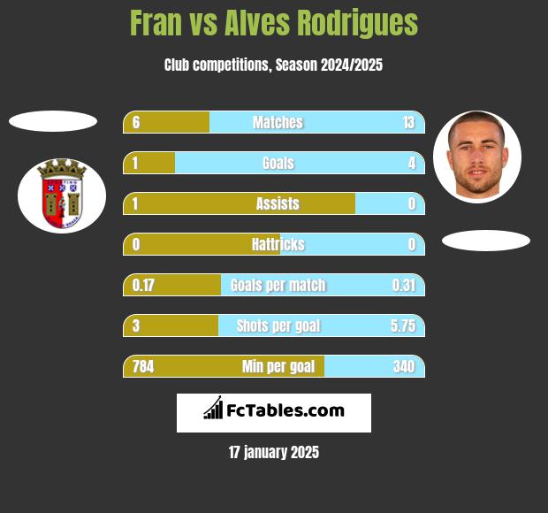 Fran vs Alves Rodrigues h2h player stats