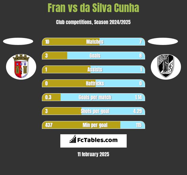 Fran vs da Silva Cunha h2h player stats