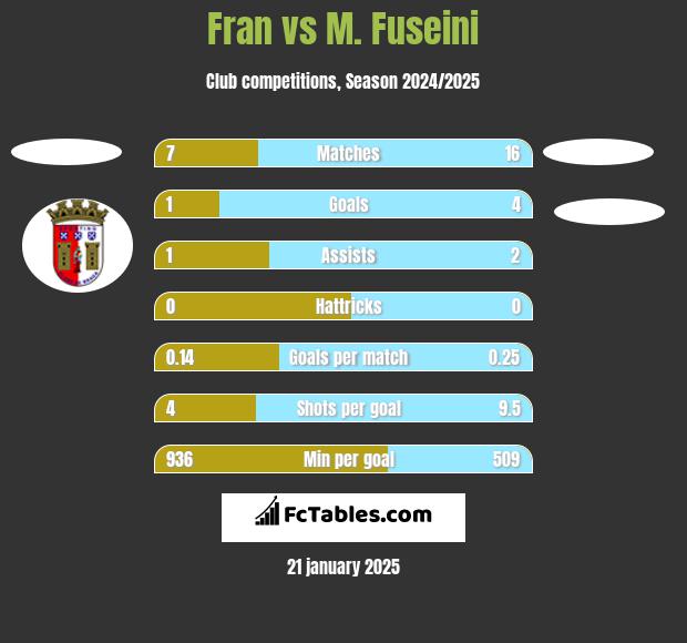 Fran vs M. Fuseini h2h player stats