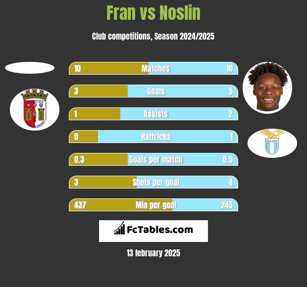 Fran vs Noslin h2h player stats