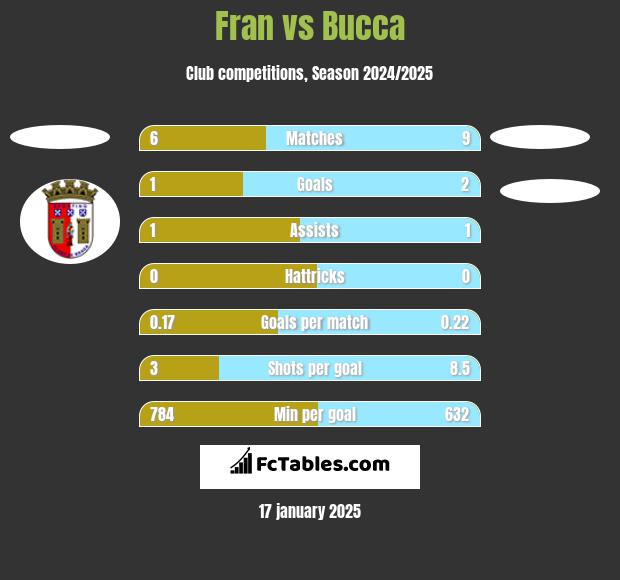 Fran vs Bucca h2h player stats