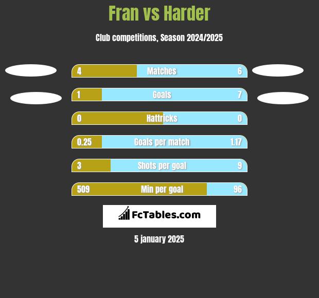 Fran vs Harder h2h player stats