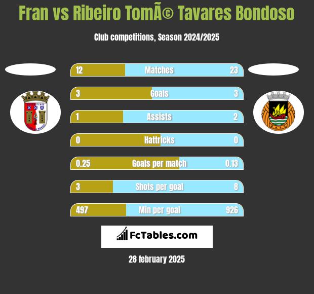 Fran vs Ribeiro TomÃ© Tavares Bondoso h2h player stats