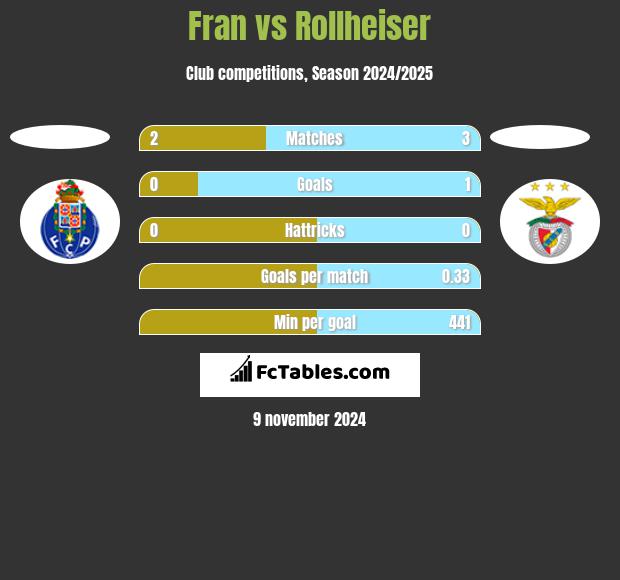 Fran vs Rollheiser h2h player stats