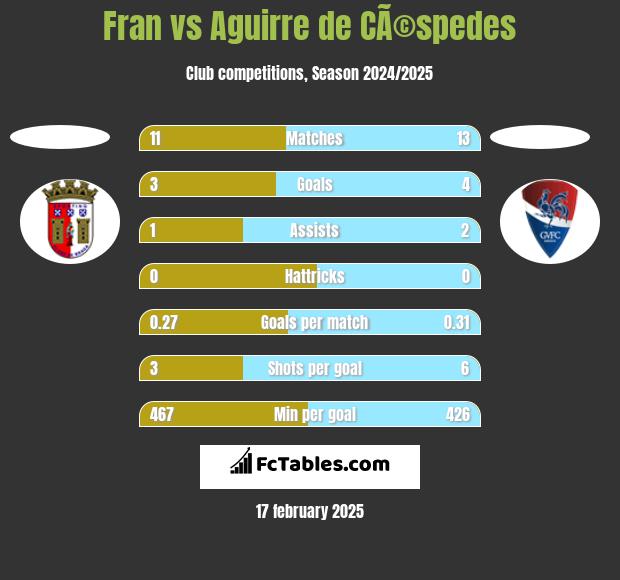 Fran vs Aguirre de CÃ©spedes h2h player stats