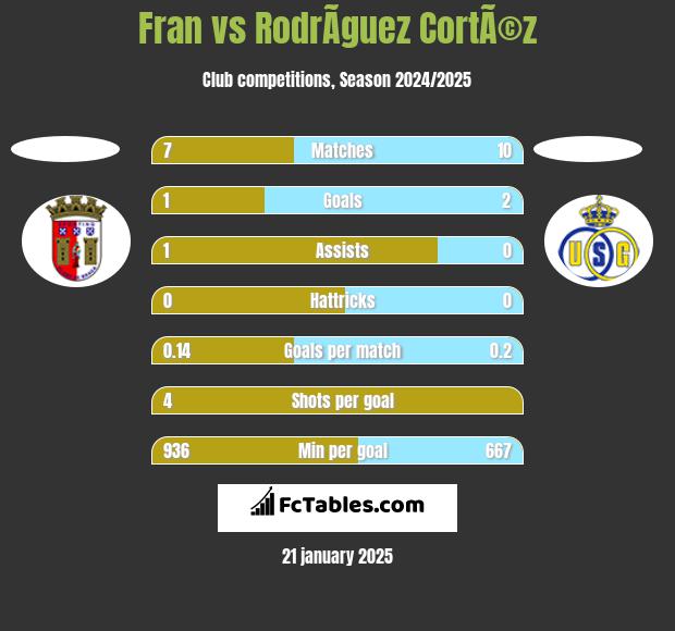 Fran vs RodrÃ­guez CortÃ©z h2h player stats