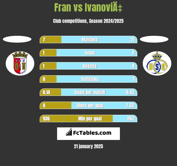 Fran vs IvanoviÄ‡ h2h player stats