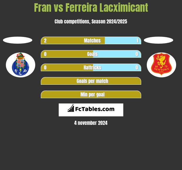 Fran vs Ferreira Lacximicant h2h player stats