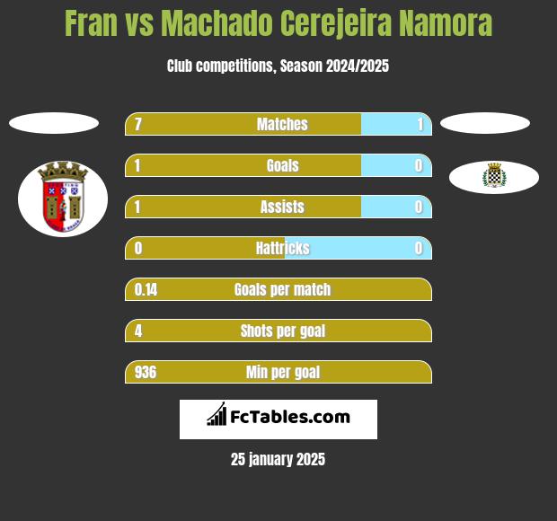 Fran vs Machado Cerejeira Namora h2h player stats