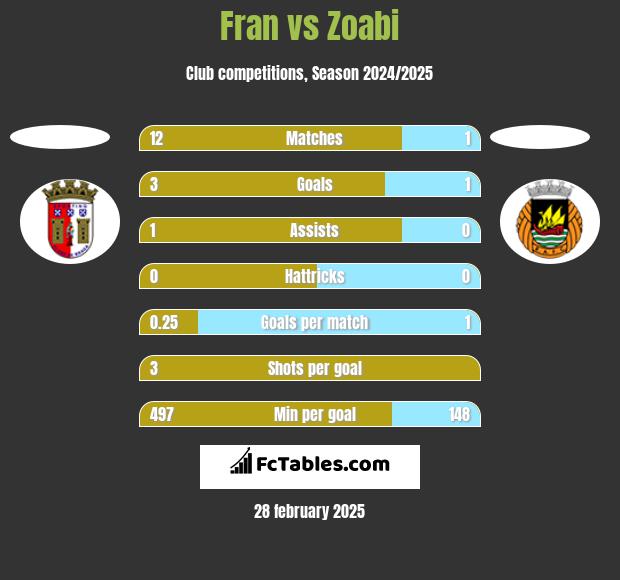 Fran vs Zoabi h2h player stats