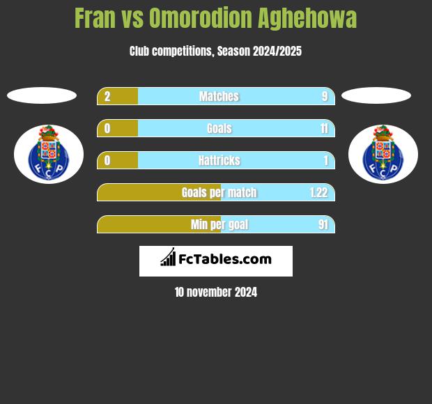 Fran vs Omorodion Aghehowa h2h player stats