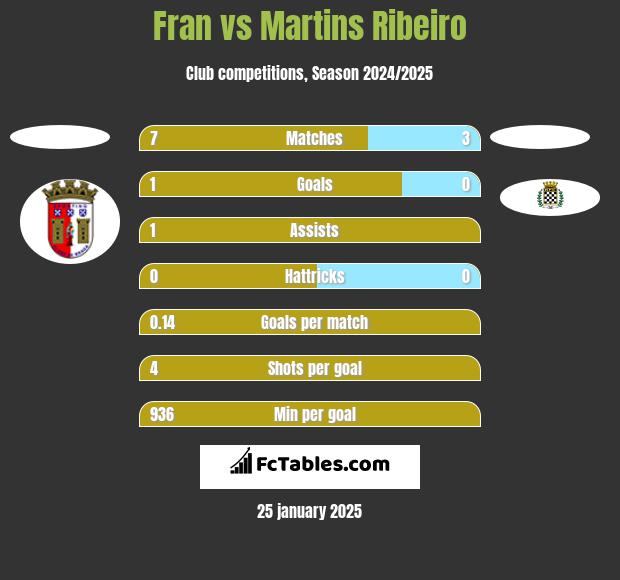 Fran vs Martins Ribeiro h2h player stats