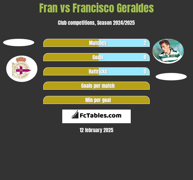 Fran vs Francisco Geraldes h2h player stats