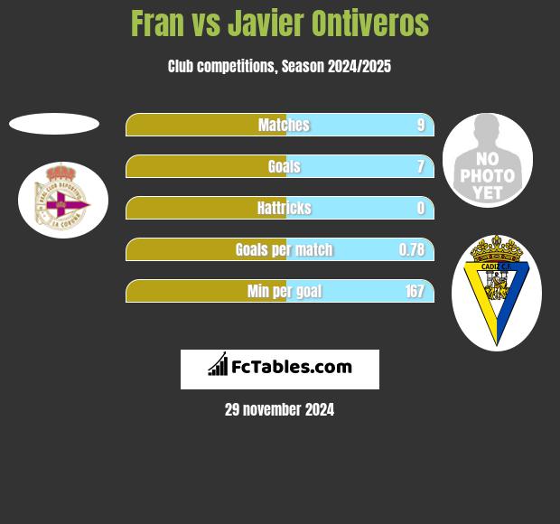 Fran vs Javier Ontiveros h2h player stats