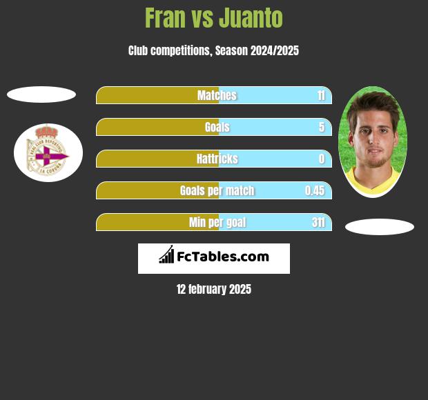 Fran vs Juanto h2h player stats