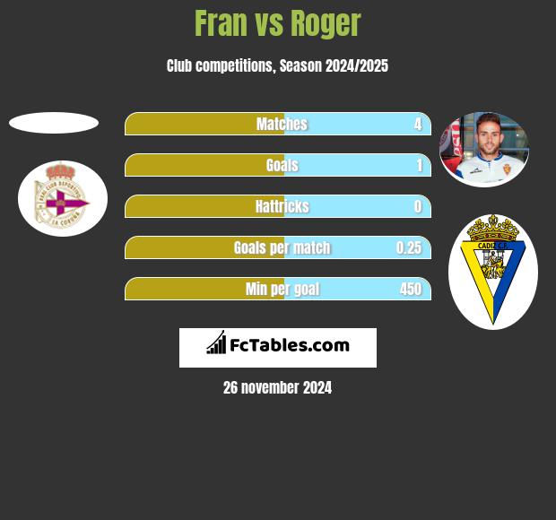 Fran vs Roger h2h player stats