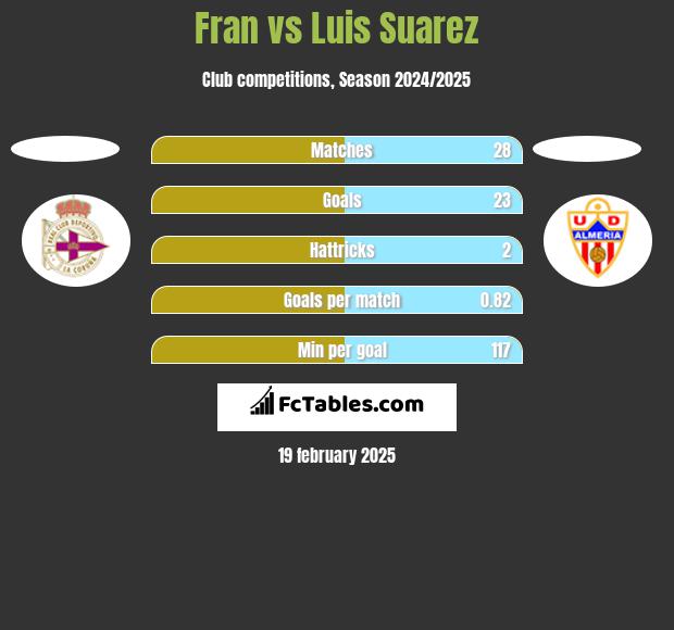 Fran vs Luis Suarez h2h player stats