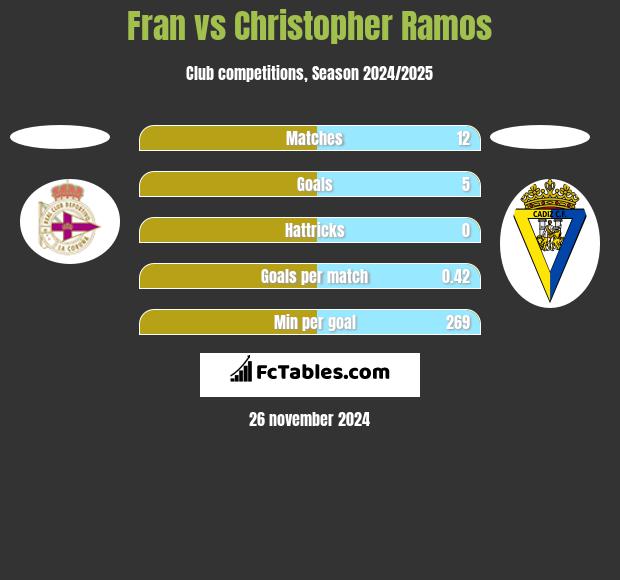 Fran vs Christopher Ramos h2h player stats