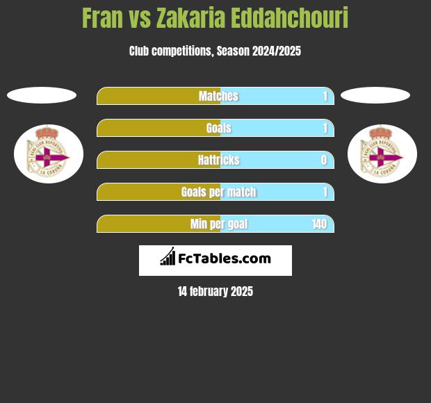 Fran vs Zakaria Eddahchouri h2h player stats