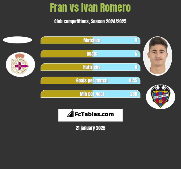 Fran vs Ivan Romero h2h player stats