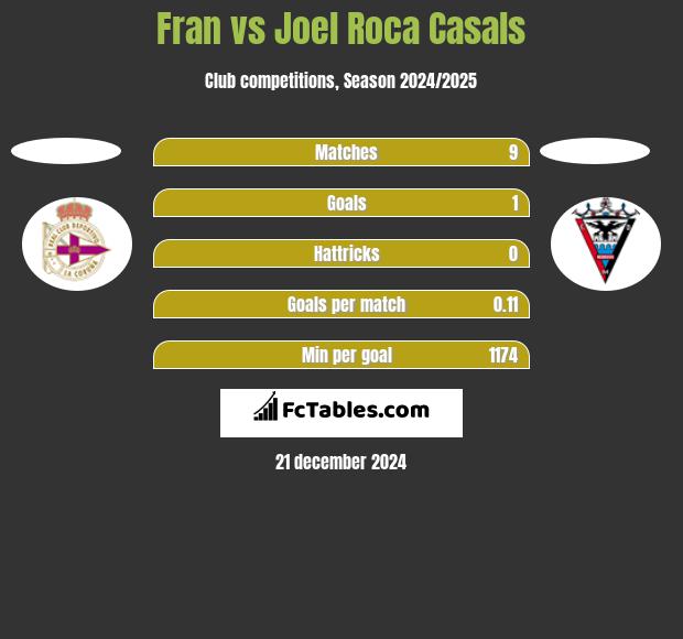 Fran vs Joel Roca Casals h2h player stats