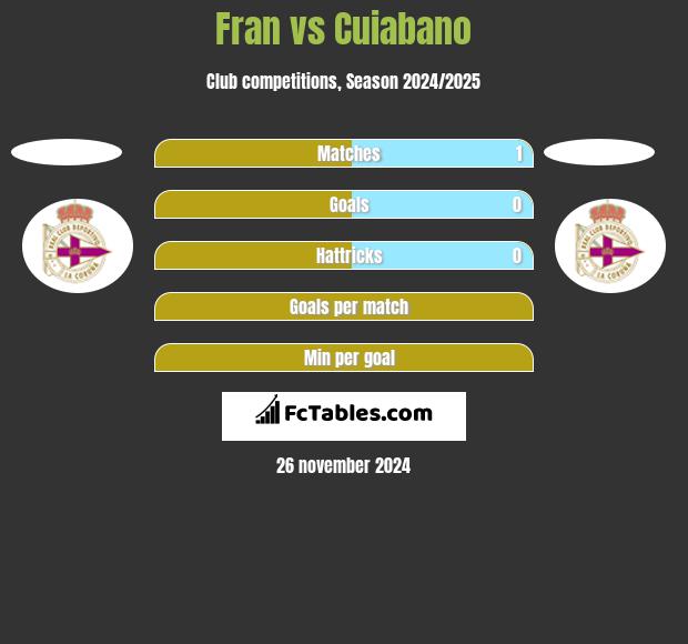 Fran vs Cuiabano h2h player stats