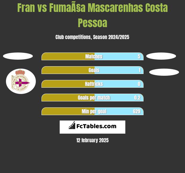 Fran vs FumaÃ§a Mascarenhas Costa Pessoa h2h player stats