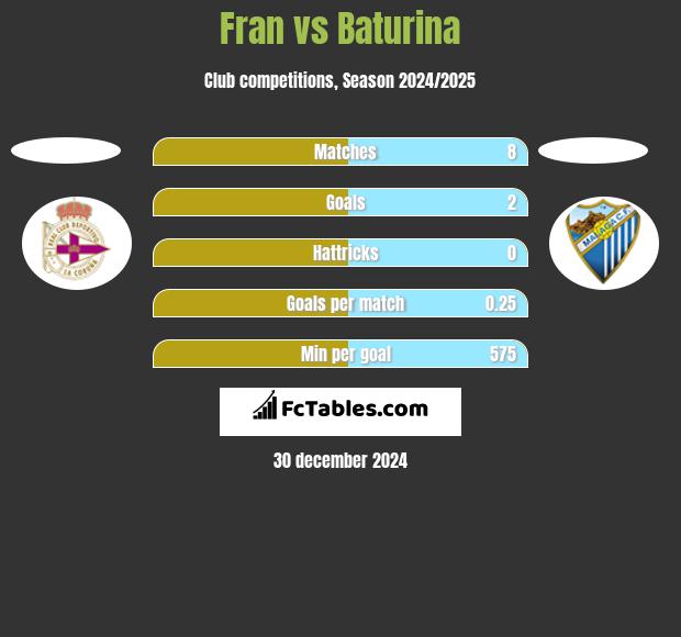 Fran vs Baturina h2h player stats