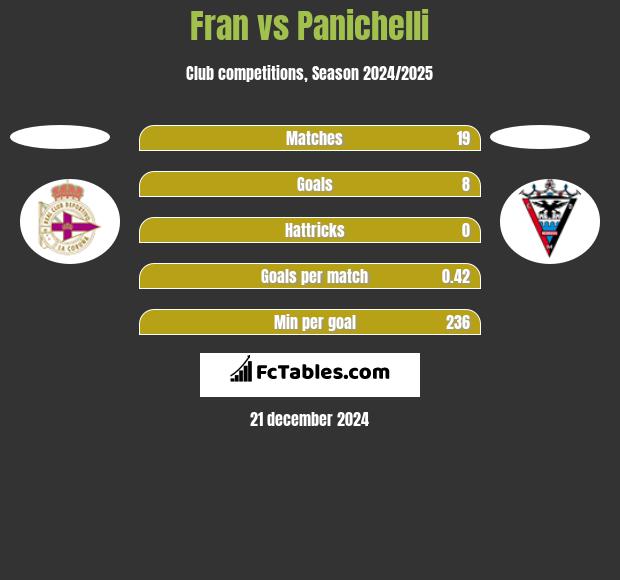 Fran vs Panichelli h2h player stats