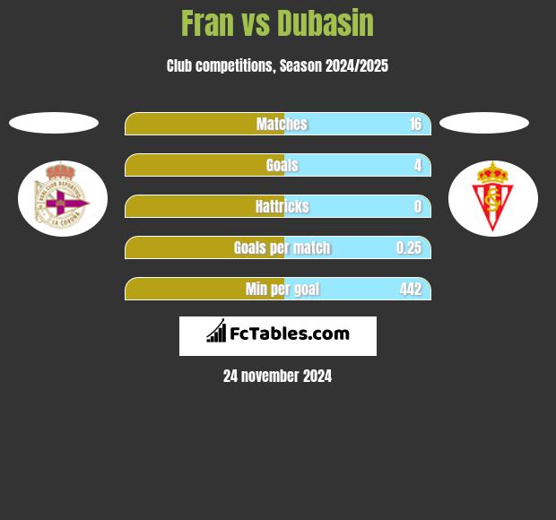 Fran vs Dubasin h2h player stats