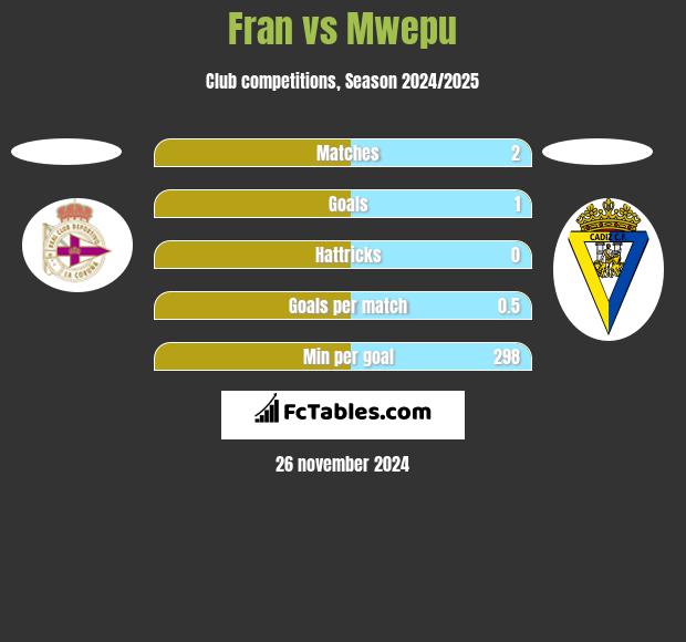 Fran vs Mwepu h2h player stats