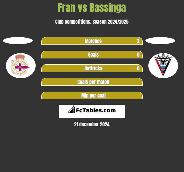 Fran vs Bassinga h2h player stats