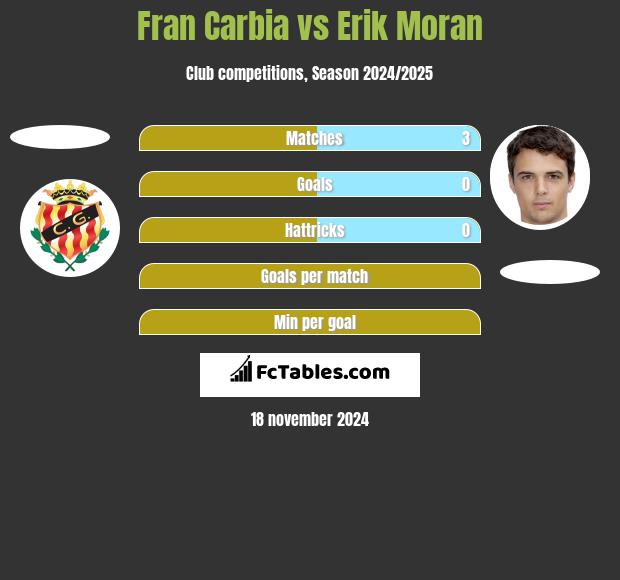 Fran Carbia vs Erik Moran h2h player stats