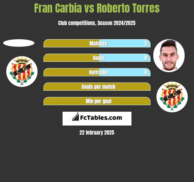 Fran Carbia vs Roberto Torres h2h player stats