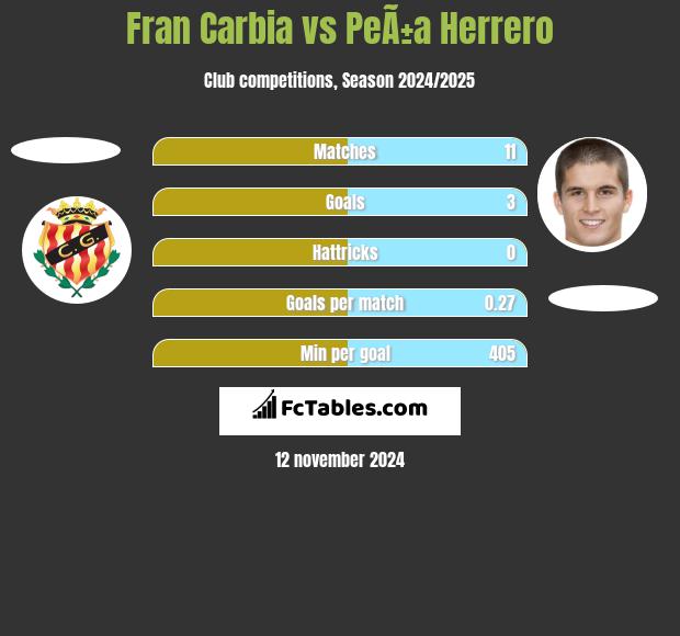 Fran Carbia vs PeÃ±a Herrero h2h player stats