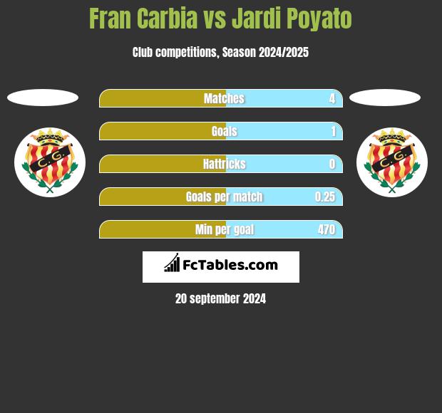 Fran Carbia vs Jardi Poyato h2h player stats