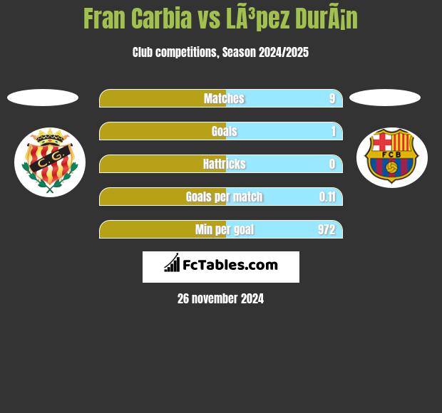 Fran Carbia vs LÃ³pez DurÃ¡n h2h player stats