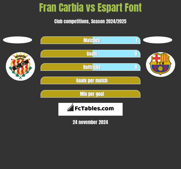 Fran Carbia vs Espart Font h2h player stats