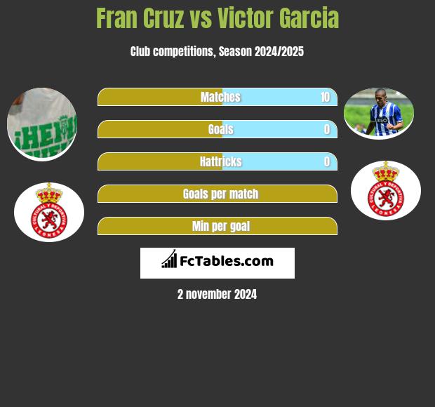 Fran Cruz vs Victor Garcia h2h player stats