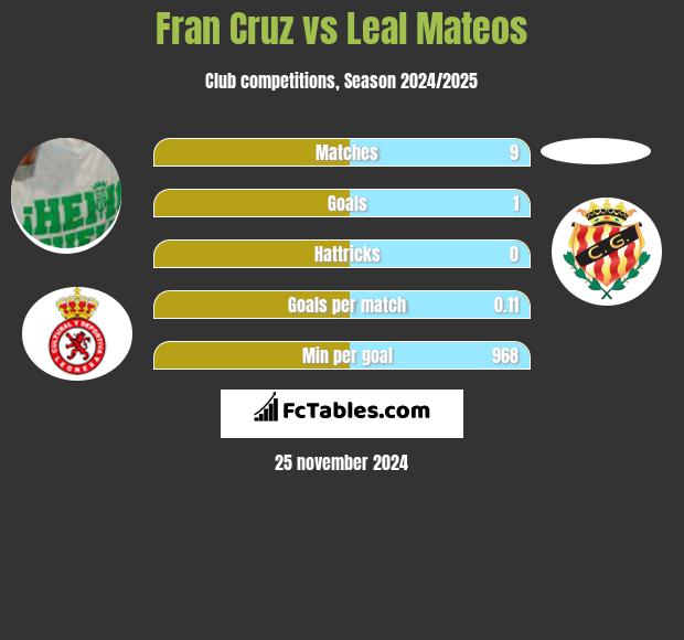 Fran Cruz vs Leal Mateos h2h player stats