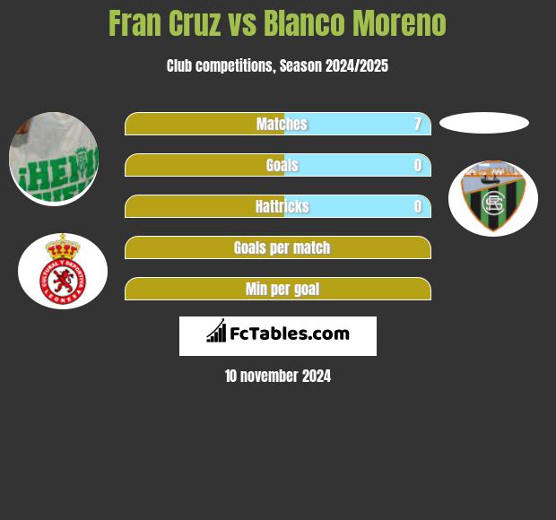 Fran Cruz vs Blanco Moreno h2h player stats