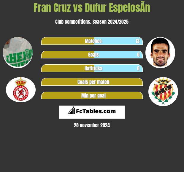 Fran Cruz vs Dufur EspelosÃ­n h2h player stats